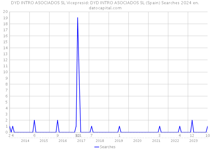 DYD INTRO ASOCIADOS SL Vicepresid: DYD INTRO ASOCIADOS SL (Spain) Searches 2024 