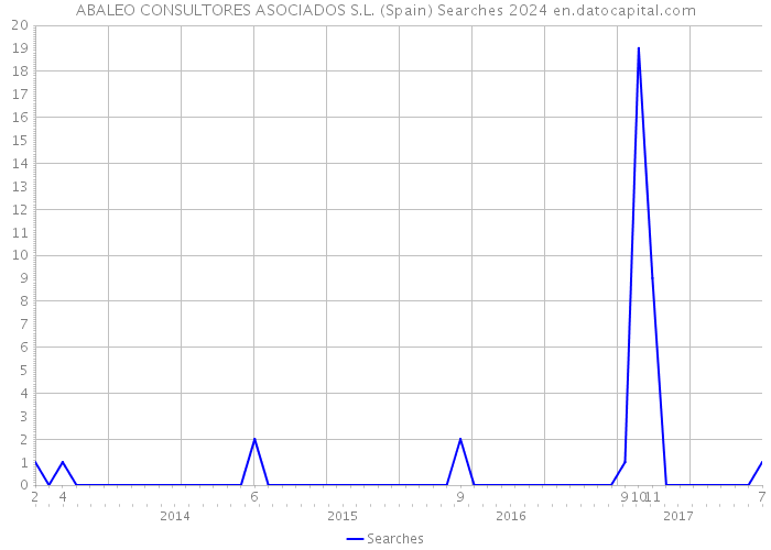 ABALEO CONSULTORES ASOCIADOS S.L. (Spain) Searches 2024 