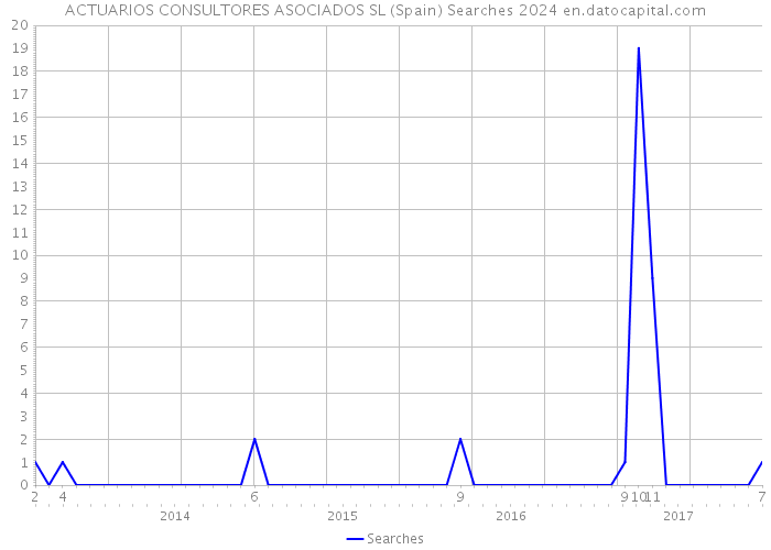 ACTUARIOS CONSULTORES ASOCIADOS SL (Spain) Searches 2024 