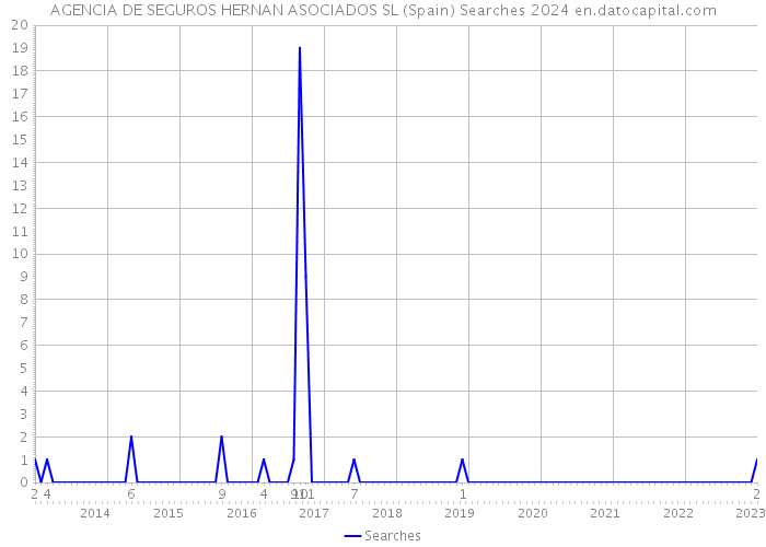 AGENCIA DE SEGUROS HERNAN ASOCIADOS SL (Spain) Searches 2024 