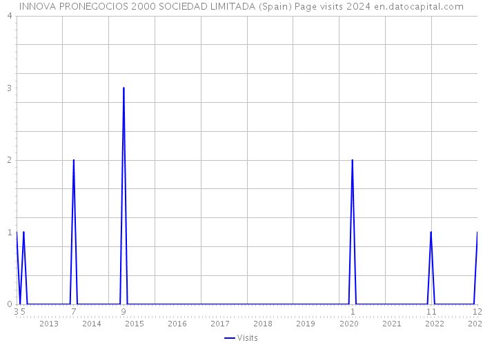 INNOVA PRONEGOCIOS 2000 SOCIEDAD LIMITADA (Spain) Page visits 2024 