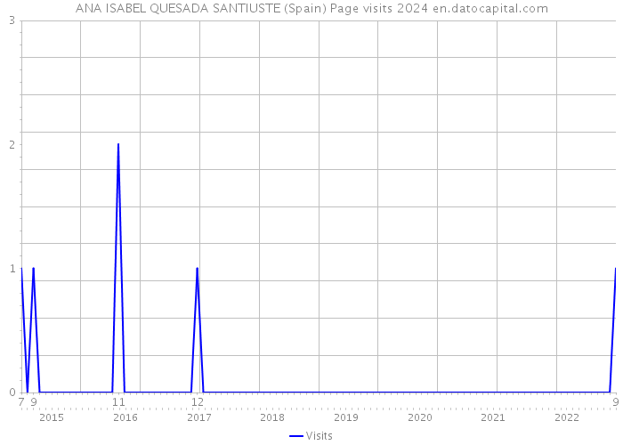 ANA ISABEL QUESADA SANTIUSTE (Spain) Page visits 2024 