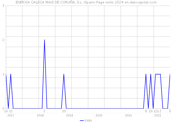 ENERXIA GALEGA MAIS DE CORUÑA, S.L. (Spain) Page visits 2024 