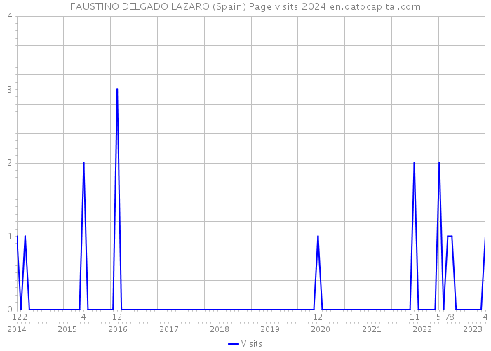FAUSTINO DELGADO LAZARO (Spain) Page visits 2024 