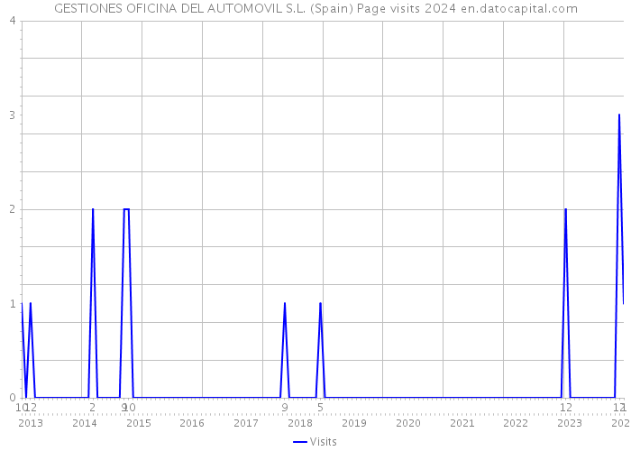 GESTIONES OFICINA DEL AUTOMOVIL S.L. (Spain) Page visits 2024 