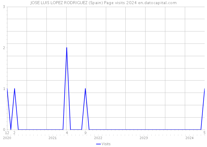 JOSE LUIS LOPEZ RODRIGUEZ (Spain) Page visits 2024 