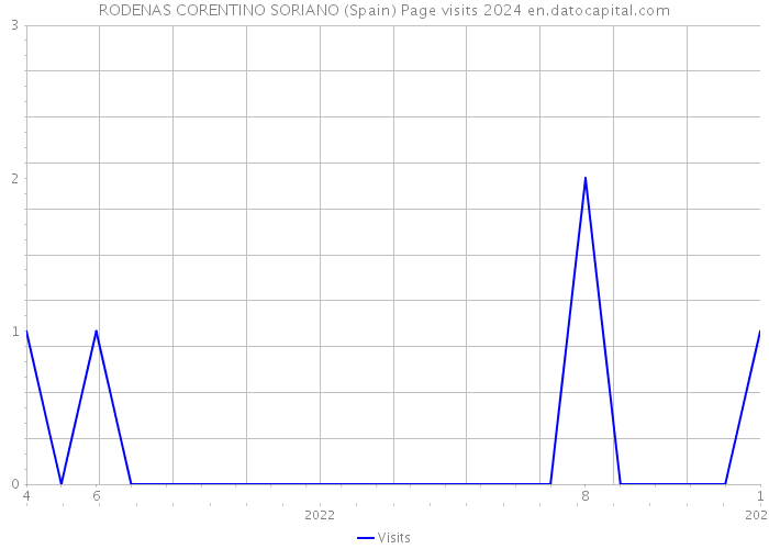 RODENAS CORENTINO SORIANO (Spain) Page visits 2024 