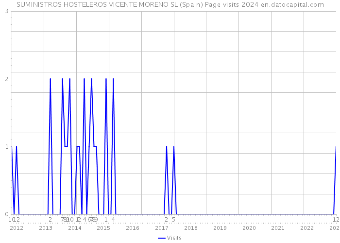 SUMINISTROS HOSTELEROS VICENTE MORENO SL (Spain) Page visits 2024 