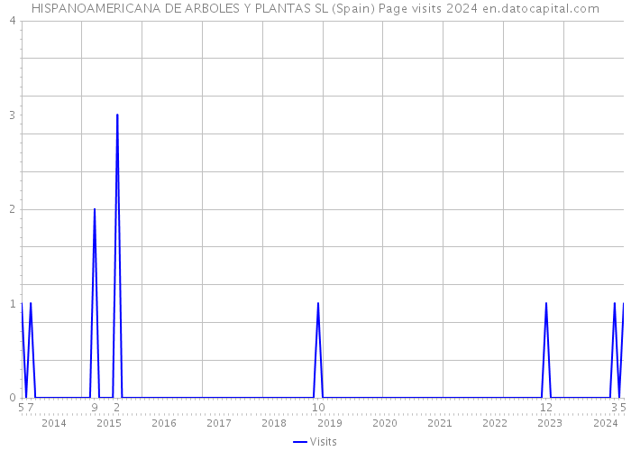 HISPANOAMERICANA DE ARBOLES Y PLANTAS SL (Spain) Page visits 2024 