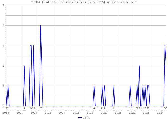 MOBA TRADING SLNE (Spain) Page visits 2024 