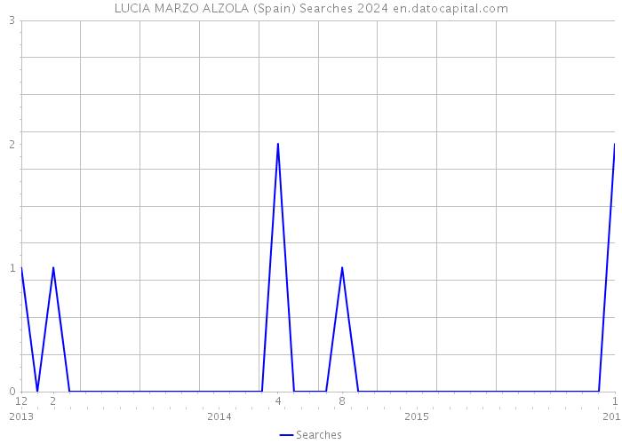 LUCIA MARZO ALZOLA (Spain) Searches 2024 