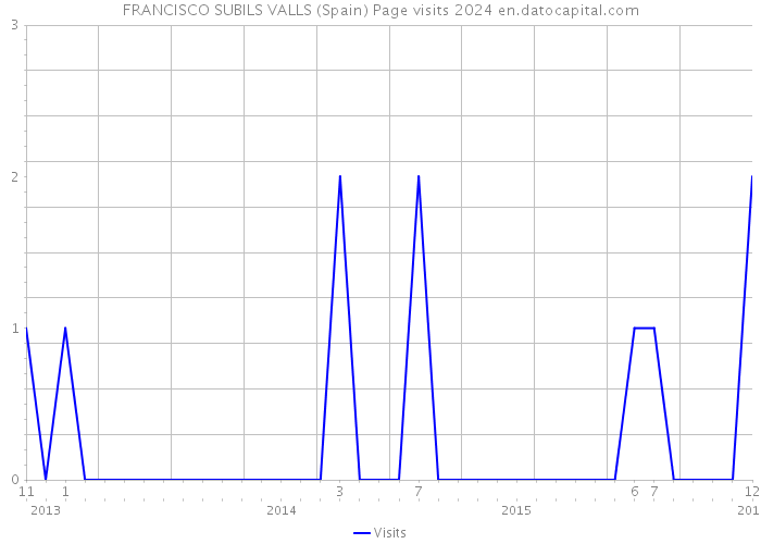 FRANCISCO SUBILS VALLS (Spain) Page visits 2024 