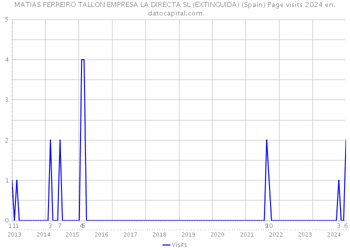 MATIAS FERREIRO TALLON EMPRESA LA DIRECTA SL (EXTINGUIDA) (Spain) Page visits 2024 