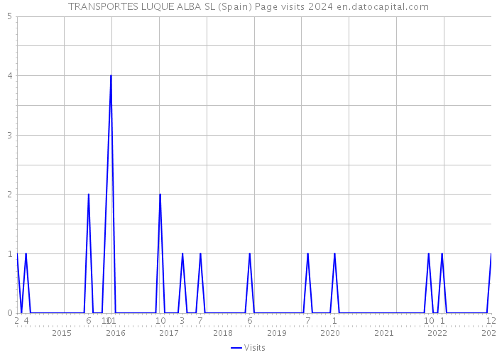 TRANSPORTES LUQUE ALBA SL (Spain) Page visits 2024 