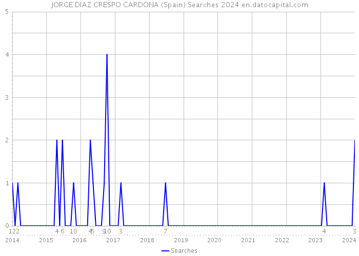 JORGE DIAZ CRESPO CARDONA (Spain) Searches 2024 