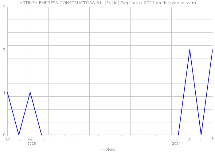 ARTINSA EMPRESA CONSTRUCTORA S.L. (Spain) Page visits 2024 
