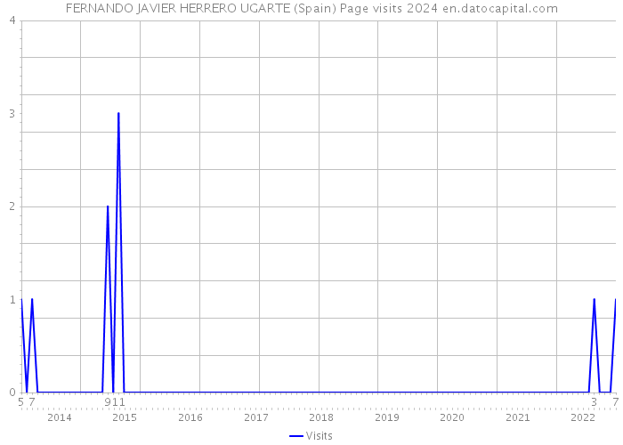 FERNANDO JAVIER HERRERO UGARTE (Spain) Page visits 2024 