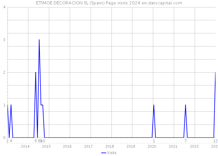 ETIMOE DECORACION SL (Spain) Page visits 2024 