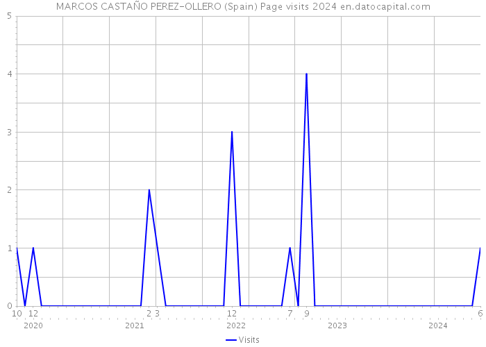 MARCOS CASTAÑO PEREZ-OLLERO (Spain) Page visits 2024 