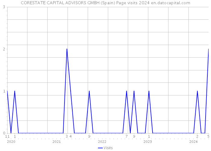 CORESTATE CAPITAL ADVISORS GMBH (Spain) Page visits 2024 
