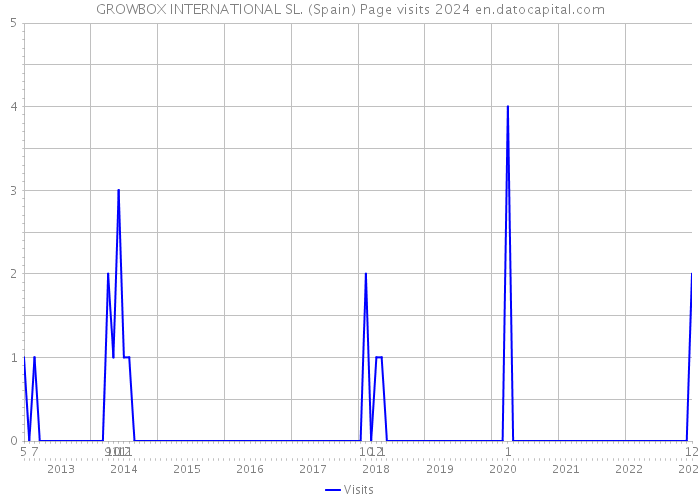 GROWBOX INTERNATIONAL SL. (Spain) Page visits 2024 