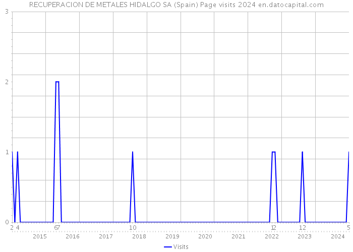RECUPERACION DE METALES HIDALGO SA (Spain) Page visits 2024 