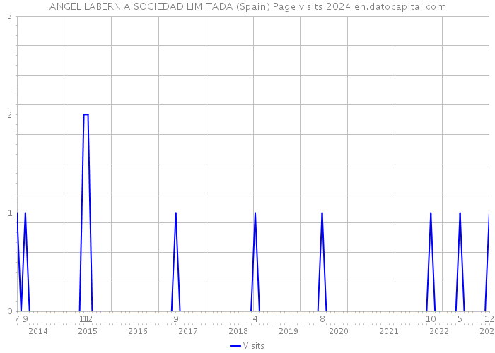 ANGEL LABERNIA SOCIEDAD LIMITADA (Spain) Page visits 2024 