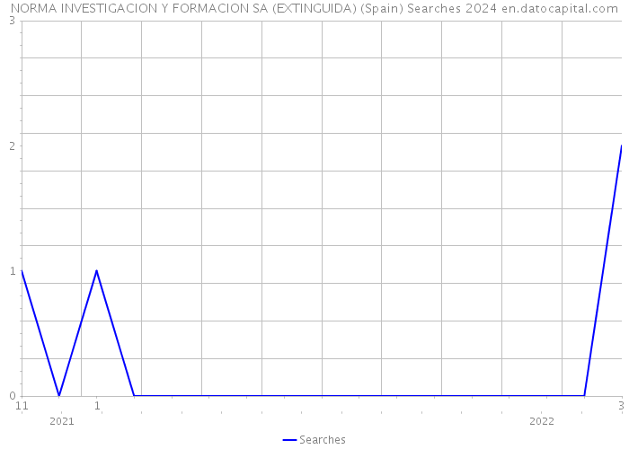NORMA INVESTIGACION Y FORMACION SA (EXTINGUIDA) (Spain) Searches 2024 