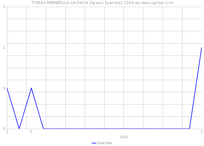 TOMAS MEMBRILLA LACHICA (Spain) Searches 2024 