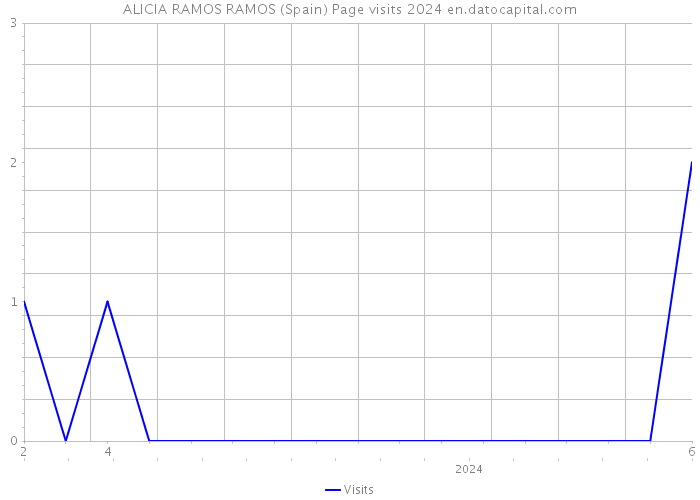 ALICIA RAMOS RAMOS (Spain) Page visits 2024 