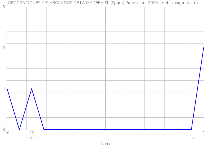 DECORACIONES Y ELABORADOS DE LA MADERA SL (Spain) Page visits 2024 