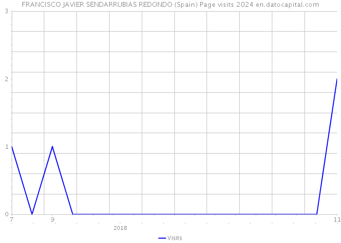 FRANCISCO JAVIER SENDARRUBIAS REDONDO (Spain) Page visits 2024 