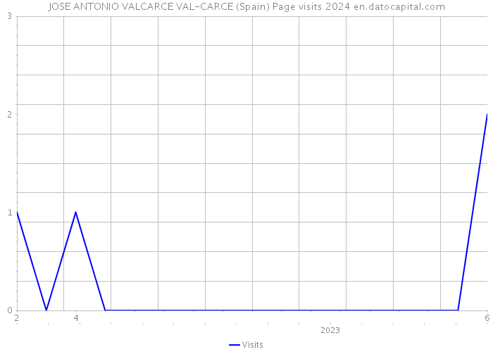 JOSE ANTONIO VALCARCE VAL-CARCE (Spain) Page visits 2024 