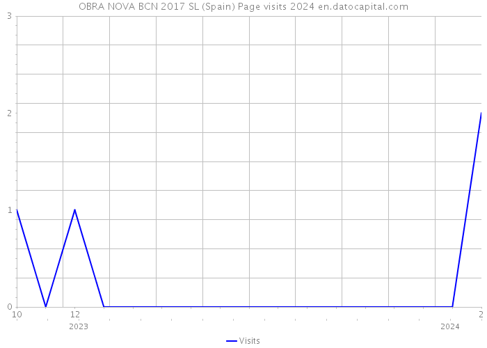OBRA NOVA BCN 2017 SL (Spain) Page visits 2024 