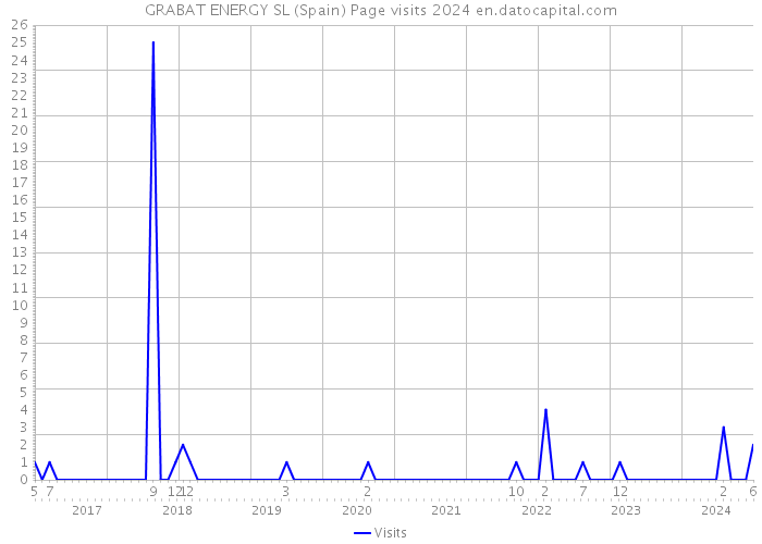 GRABAT ENERGY SL (Spain) Page visits 2024 