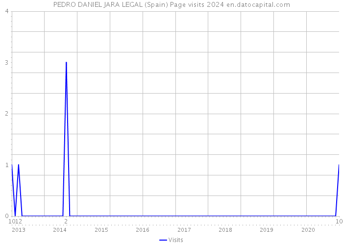 PEDRO DANIEL JARA LEGAL (Spain) Page visits 2024 