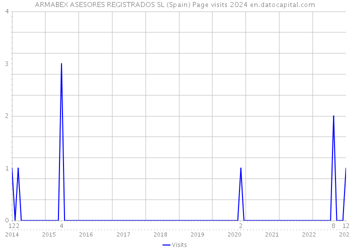 ARMABEX ASESORES REGISTRADOS SL (Spain) Page visits 2024 
