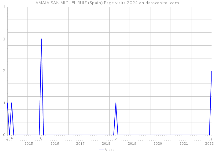 AMAIA SAN MIGUEL RUIZ (Spain) Page visits 2024 