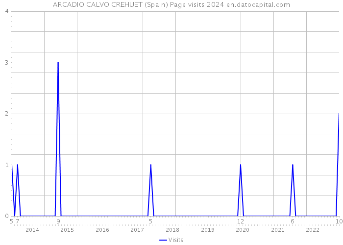 ARCADIO CALVO CREHUET (Spain) Page visits 2024 