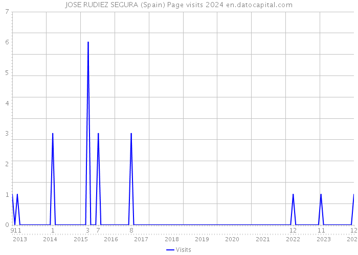 JOSE RUDIEZ SEGURA (Spain) Page visits 2024 