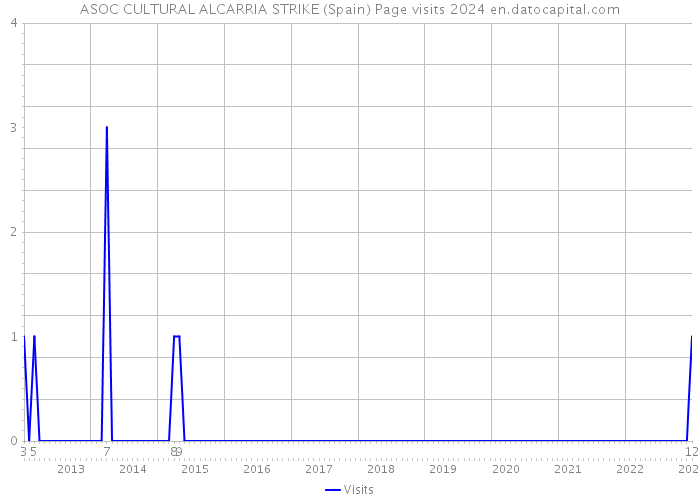 ASOC CULTURAL ALCARRIA STRIKE (Spain) Page visits 2024 