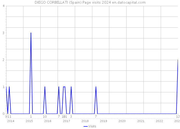 DIEGO CORBELLATI (Spain) Page visits 2024 
