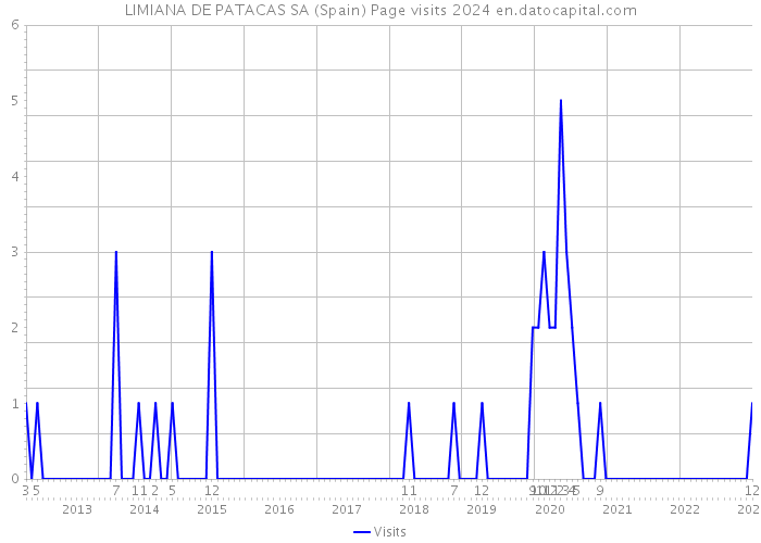 LIMIANA DE PATACAS SA (Spain) Page visits 2024 