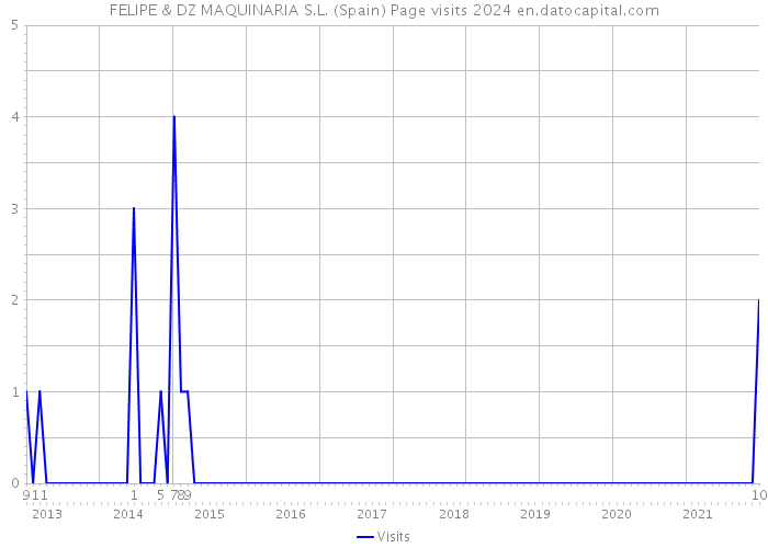 FELIPE & DZ MAQUINARIA S.L. (Spain) Page visits 2024 