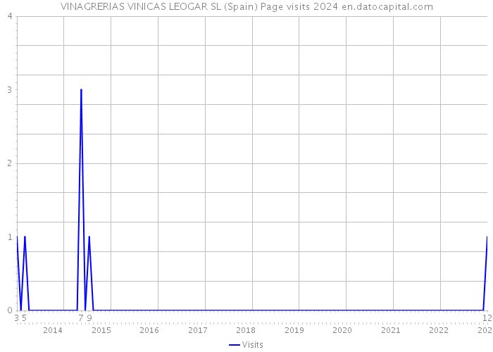 VINAGRERIAS VINICAS LEOGAR SL (Spain) Page visits 2024 