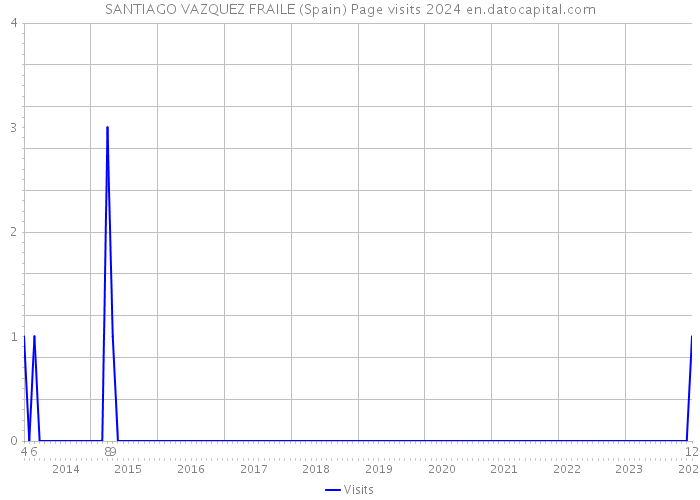SANTIAGO VAZQUEZ FRAILE (Spain) Page visits 2024 
