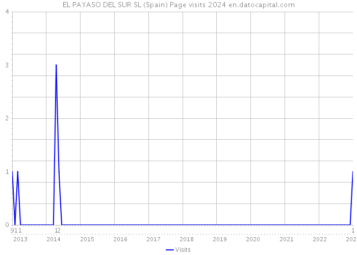 EL PAYASO DEL SUR SL (Spain) Page visits 2024 
