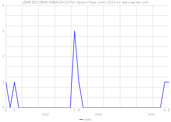 LEIRE ESCOBAR ARBAIZAGOITIA (Spain) Page visits 2024 