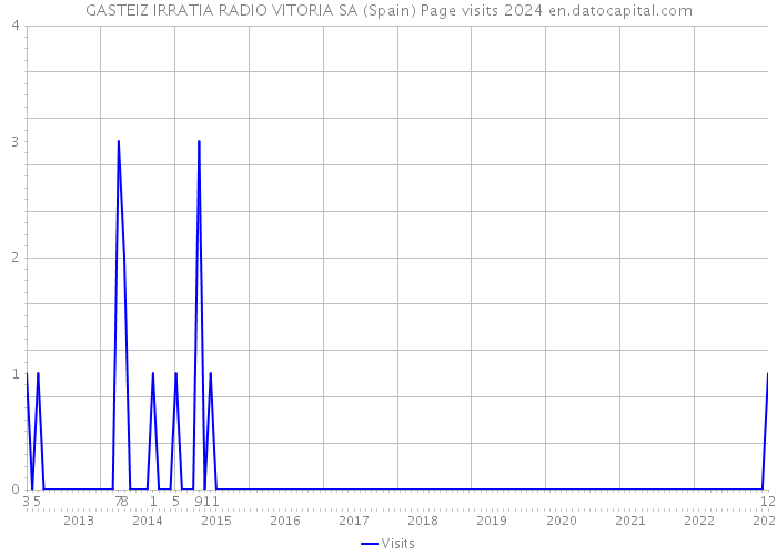 GASTEIZ IRRATIA RADIO VITORIA SA (Spain) Page visits 2024 