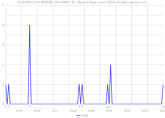AGRUPACION JIMENEZ NAVARRO SL. (Spain) Page visits 2024 